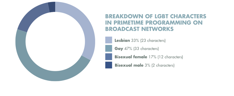 Illustration for article titled GLAAD’s TV report is full of good news for once